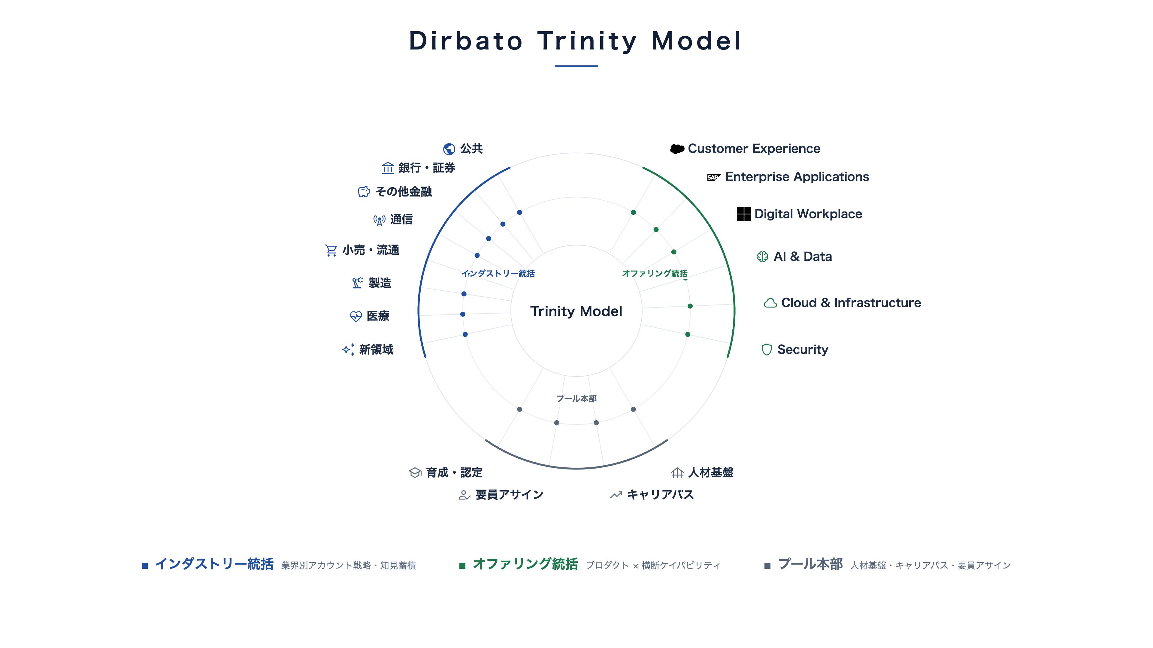 Dirbato Trinity Modelの全体図：インダストリー統括（公共、銀行・証券、その他金融、通信、小売・流通、製造、医療、新領域）、オファリング統括（Customer Experience、Enterprise Applications、Digital Workplace、AI & Data、Cloud & Infrastructure、Security）、プール本部（育成・認定、要員アサイン、キャリアパス、人材基盤）